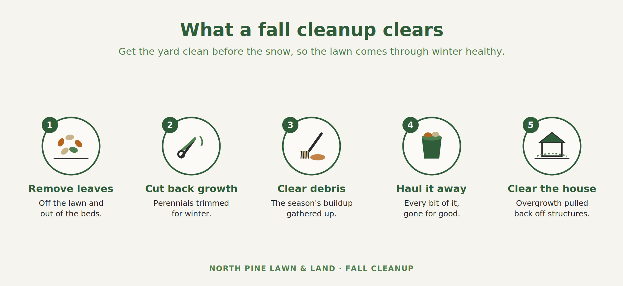 What a fall cleanup clears — removing leaves, cutting back growth, clearing debris, hauling it away, and pulling overgrowth off the house.