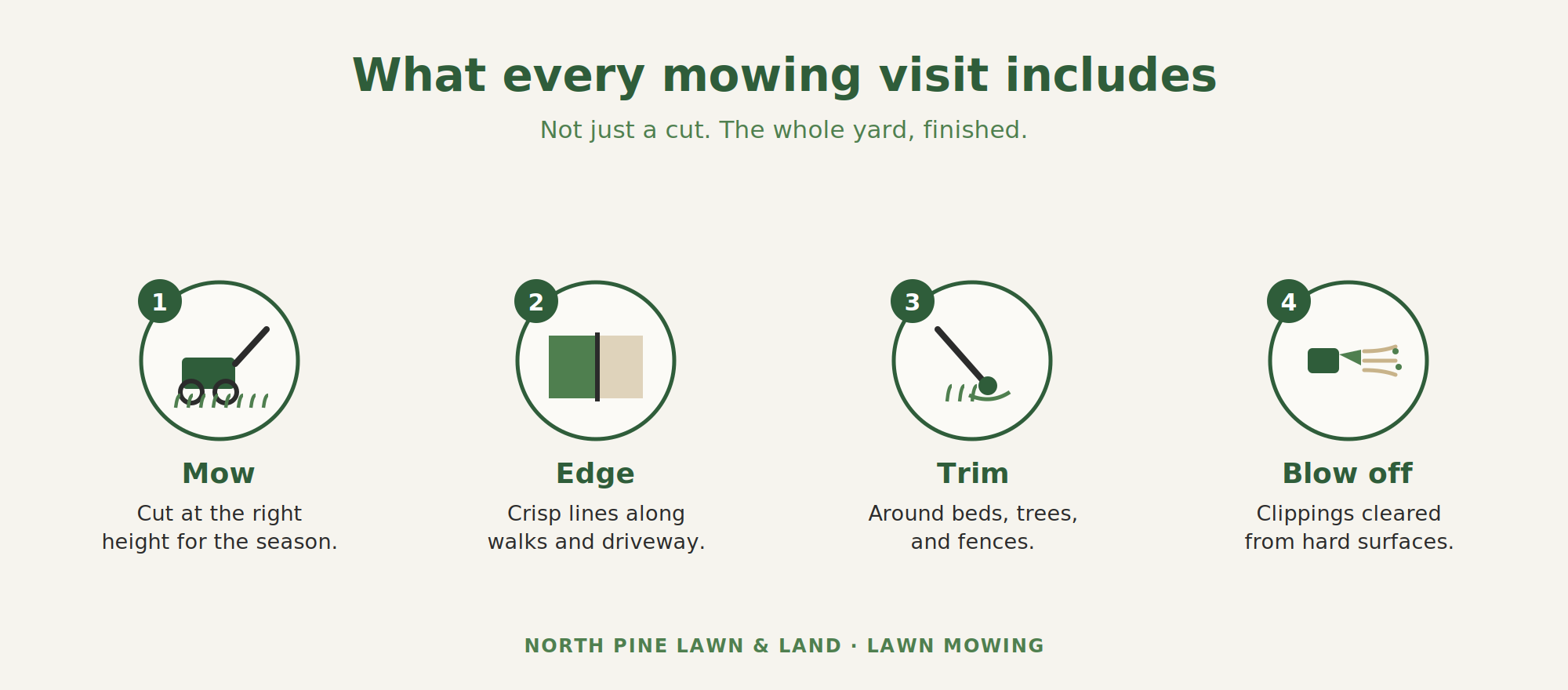 What every lawn mowing visit includes — mowing at the right height, edging walks and driveway, trimming around beds and fences, and blowing clippings off hard surfaces.